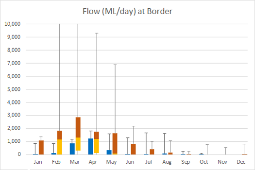 Flow near the border Plot