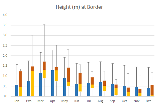 Height near the border Plot