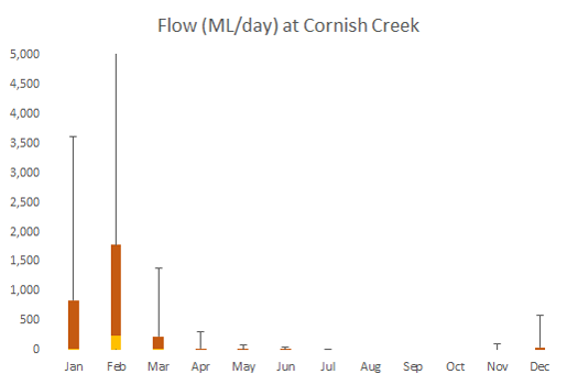 Flow Cornish Creek Plot