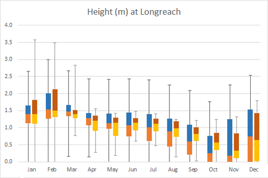 Height Longreach Plot
