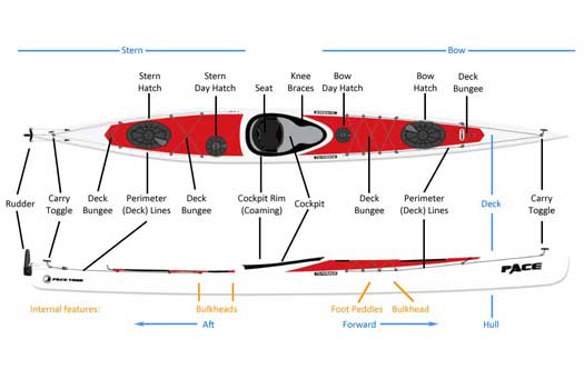 Features of a Sea Kayak